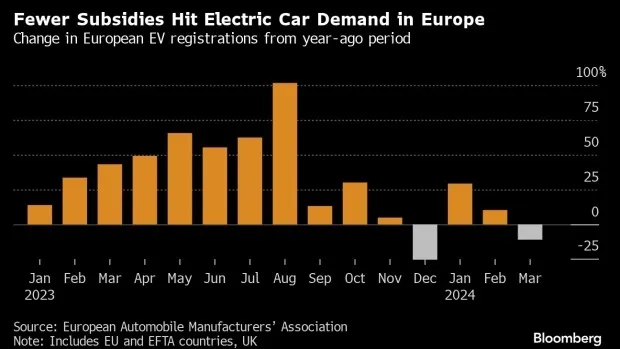 Electric Car Demand In Europe - Bloomberg