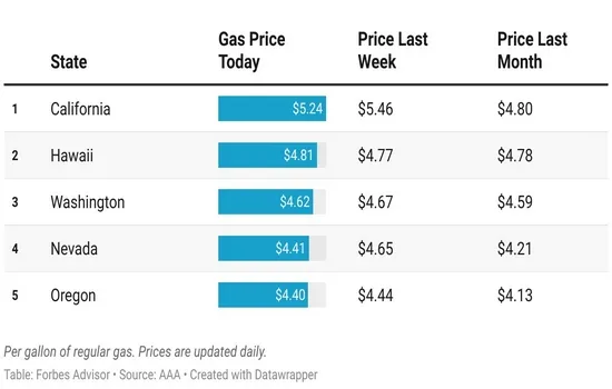 Gas Prices In Different States