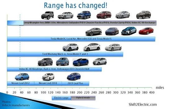 Range of the Vehicles - Shift2Electric