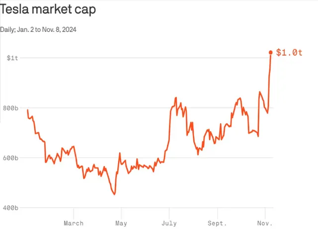 Tesla Market Cap Reaches $1 Trillion