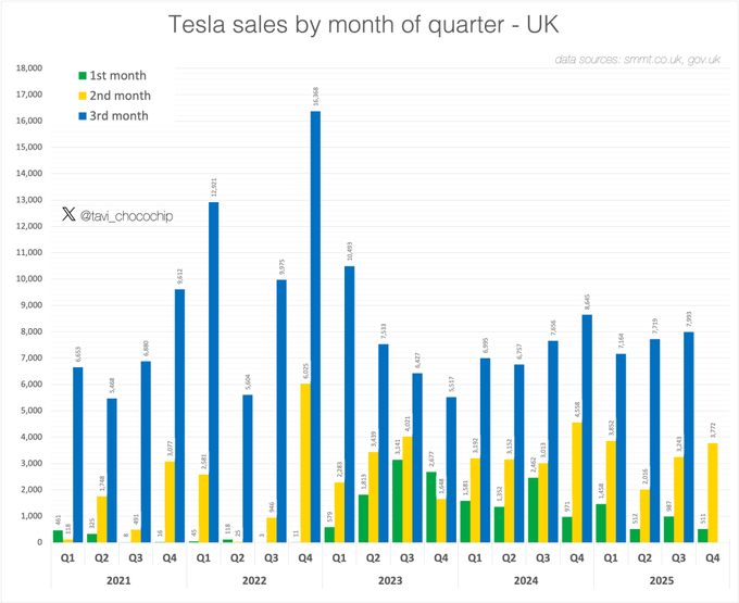 Tesla Struggles in UK as BYD Triples Sales in November